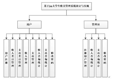計算機畢業設計java jsp大學生收支管理系統 源碼 系統 mysql數據庫 lw文檔