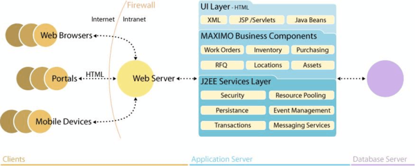 ibm Maximo高級(jí)開發(fā)