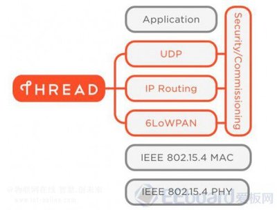 Thread,低功耗無線網絡新標準--NXP FRDM-KW24D512開發(fā)板評測 _物聯網在線