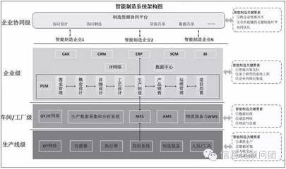 智造專題:以生產層、車間/工廠層、企業層、企業協同層為核心構建我國智能制造評價指標體系_科技_網