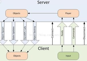 unity3d 網(wǎng)絡 一 高級開發(fā) 網(wǎng)絡解決方案
